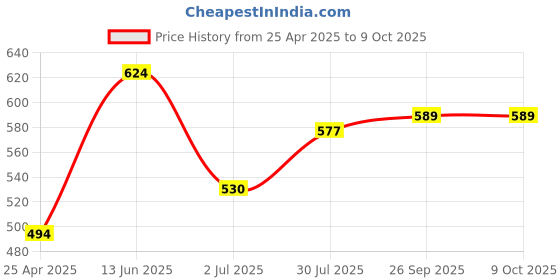 industrybuying.com RS PRO Current Transformer 15 A Input, 1243881 rs pro Price History Graph from 25 Apr 2025 to 8 Oct 2025