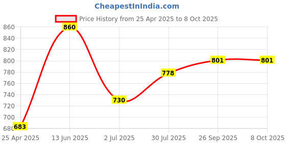 industrybuying.com RS PRO Current Transformer 15 A Input, 1243901 rs pro Price History Graph from 25 Apr 2025 to 8 Oct 2025