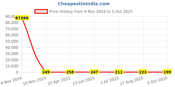 industrybuying.com RS PRO Current Transformer 15 A Input, 1730044 rs pro Price History Graph from 9 Nov 2024 to 5 Oct 2025