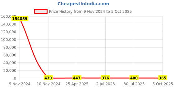 industrybuying.com RS PRO Current Transformer 15 A Input, 1730236 rs pro Price History Graph from 9 Nov 2024 to 5 Oct 2025