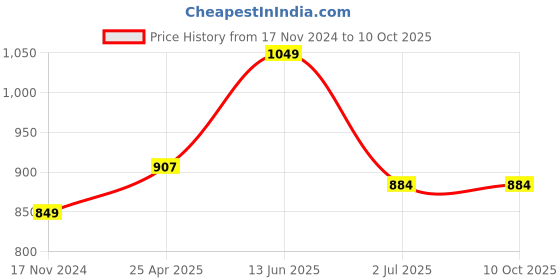 industrybuying.com RS PRO Current Transformer 200 A Input, 1243892 rs pro Price History Graph from 17 Nov 2024 to 9 Oct 2025
