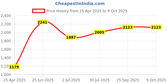 industrybuying.com RS PRO Current Transformer 200 A Input, 1243895 rs pro Price History Graph from 25 Apr 2025 to 9 Oct 2025