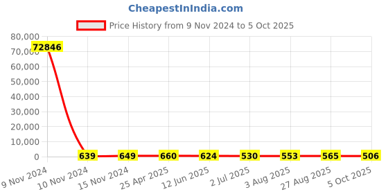 industrybuying.com RS PRO Current Transformer 200 A Input, 1730217 rs pro Price History Graph from 9 Nov 2024 to 5 Oct 2025