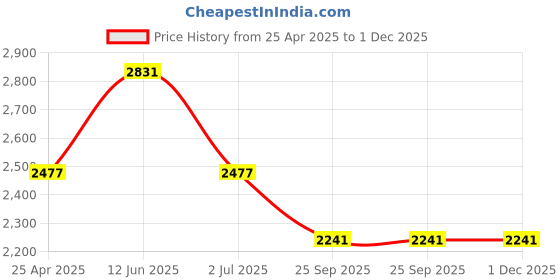 industrybuying.com RS PRO Current Transformer 21x10 mm, 1718754 rs pro Price History Graph from 25 Apr 2025 to 30 Nov 2025