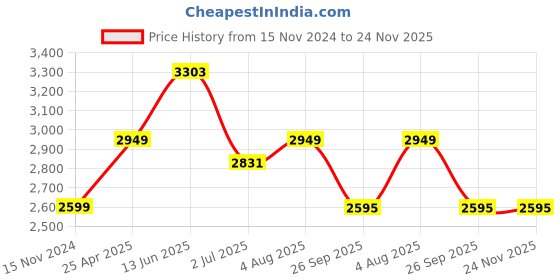 industrybuying.com RS PRO Current Transformer 21x10 mm, 1718759 rs pro Price History Graph from 15 Nov 2024 to 24 Nov 2025