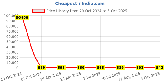 industrybuying.com RS PRO Current Transformer 25 A Input, 1730220 rs pro Price History Graph from 29 Oct 2024 to 5 Oct 2025