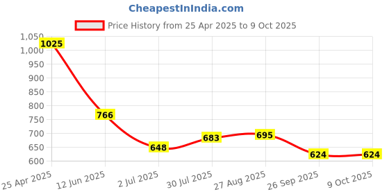industrybuying.com RS PRO Current Transformer 250 A Input, 1243894 rs pro Price History Graph from 25 Apr 2025 to 8 Oct 2025