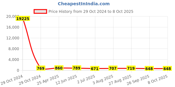 industrybuying.com RS PRO Current Transformer 250 A Input, 1730218 rs pro Price History Graph from 29 Oct 2024 to 8 Oct 2025