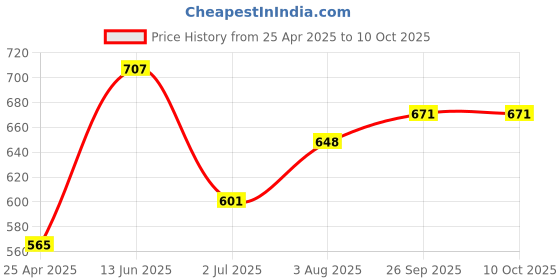 industrybuying.com RS PRO Current Transformer 5 A Input, 1243898 rs pro Price History Graph from 25 Apr 2025 to 10 Oct 2025