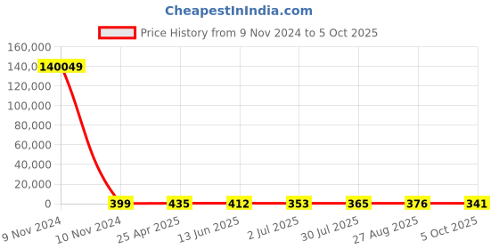 industrybuying.com RS PRO Current Transformer 5 A Input, 1730215 rs pro Price History Graph from 9 Nov 2024 to 5 Oct 2025