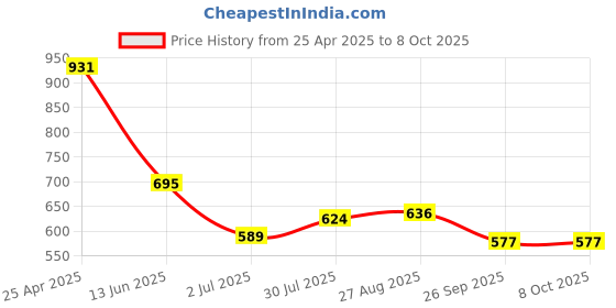 industrybuying.com RS PRO Current Transformer 50 A Input, 1243883 rs pro Price History Graph from 25 Apr 2025 to 8 Oct 2025