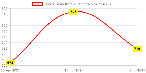 industrybuying.com RS PRO Current Transformer 50 A Input, 1243902 rs pro Price History Graph from 25 Apr 2025 to 2 Jul 2025