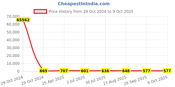 industrybuying.com RS PRO Current Transformer 50 A Input, 1730184 rs pro Price History Graph from 29 Oct 2024 to 9 Oct 2025