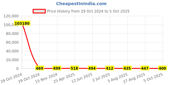 industrybuying.com RS PRO Current Transformer 50 A Input, 1730238 rs pro Price History Graph from 29 Oct 2024 to 5 Oct 2025