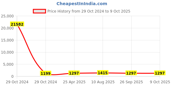 industrybuying.com RS PRO Current Transformer 500 A Input, 1730219 rs pro Price History Graph from 29 Oct 2024 to 8 Oct 2025