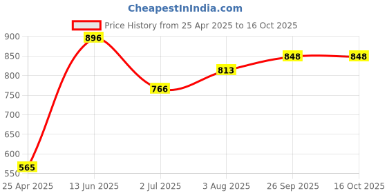 industrybuying.com RS PRO Current Transformer 75 A Input, 1243888 rs pro Price History Graph from 25 Apr 2025 to 16 Oct 2025
