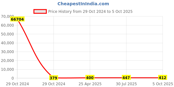 industrybuying.com RS PRO Current Transformer 75 A Input, 1730197 rs pro Price History Graph from 29 Oct 2024 to 5 Oct 2025