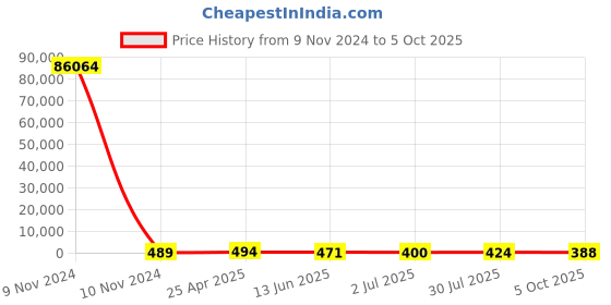 industrybuying.com RS PRO Current Transformer 75 A Input, 1730198 rs pro Price History Graph from 9 Nov 2024 to 5 Oct 2025