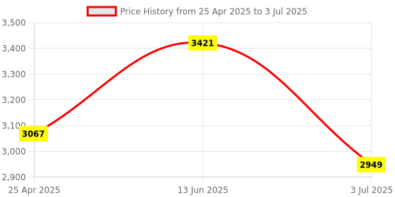 industrybuying.com RS PRO Current Transformer Base Mounted 10 A Input 5 A Output, 1718856 rs pro Price History Graph from 25 Apr 2025 to 3 Jul 2025