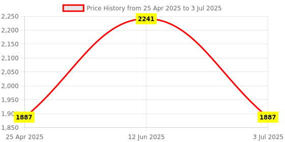 industrybuying.com RS PRO Current Transformer Base Mounted 100 A Input 5 A Output, 1718755 rs pro Price History Graph from 25 Apr 2025 to 3 Jul 2025