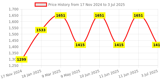 industrybuying.com RS PRO Current Transformer Base Mounted 100 A Input 5 A Output, 1718765 rs pro Price History Graph from 17 Nov 2024 to 3 Jul 2025