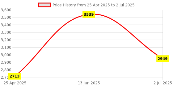 industrybuying.com RS PRO Current Transformer Base Mounted 100 A Input 5 A Output, 1718781 rs pro Price History Graph from 25 Apr 2025 to 2 Jul 2025