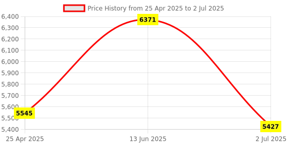 industrybuying.com RS PRO Current Transformer Base Mounted 100 A Input 5 A Output, 1718846 rs pro Price History Graph from 25 Apr 2025 to 2 Jul 2025