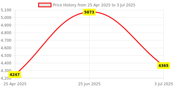 industrybuying.com RS PRO Current Transformer Base Mounted 1000 A Input 5 A Output, 1718804 rs pro Price History Graph from 25 Apr 2025 to 3 Jul 2025