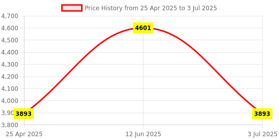 industrybuying.com RS PRO Current Transformer Base Mounted 1000 A Input 5 A Output, 1718805 rs pro Price History Graph from 25 Apr 2025 to 3 Jul 2025