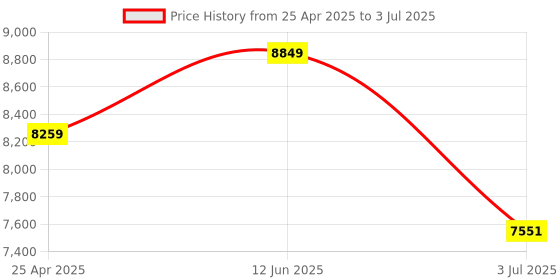 industrybuying.com RS PRO Current Transformer Base Mounted 1000 A Input 5 A Output, 1718834 rs pro Price History Graph from 25 Apr 2025 to 3 Jul 2025