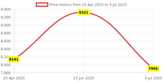 industrybuying.com RS PRO Current Transformer Base Mounted 1000 A Input 5 A Output, 1718840 rs pro Price History Graph from 25 Apr 2025 to 3 Jul 2025