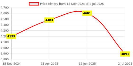industrybuying.com RS PRO Current Transformer Base Mounted 1200 A Input 5 A Output, 1718813 rs pro Price History Graph from 15 Nov 2024 to 2 Jul 2025
