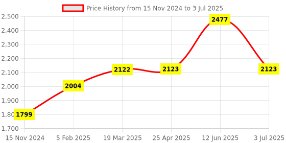 industrybuying.com RS PRO Current Transformer Base Mounted 125 A Input 5 A Output, 1718756 rs pro Price History Graph from 15 Nov 2024 to 3 Jul 2025