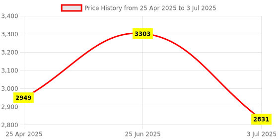 industrybuying.com RS PRO Current Transformer Base Mounted 125 A Input 5 A Output, 1718782 rs pro Price History Graph from 25 Apr 2025 to 3 Jul 2025