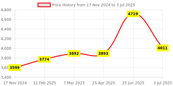 industrybuying.com RS PRO Current Transformer Base Mounted 125 A Input 5 A Output, 1718825 rs pro Price History Graph from 17 Nov 2024 to 3 Jul 2025