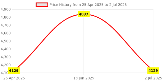 industrybuying.com RS PRO Current Transformer Base Mounted 1250 A Input 5 A Output, 1718807 rs pro Price History Graph from 25 Apr 2025 to 2 Jul 2025