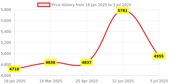 industrybuying.com RS PRO Current Transformer Base Mounted 1250 A Input 5 A Output, 1718814 rs pro Price History Graph from 19 Jan 2025 to 3 Jul 2025
