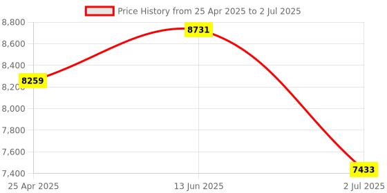 industrybuying.com RS PRO Current Transformer Base Mounted 1250 A Input 5 A Output, 1718835 rs pro Price History Graph from 25 Apr 2025 to 2 Jul 2025