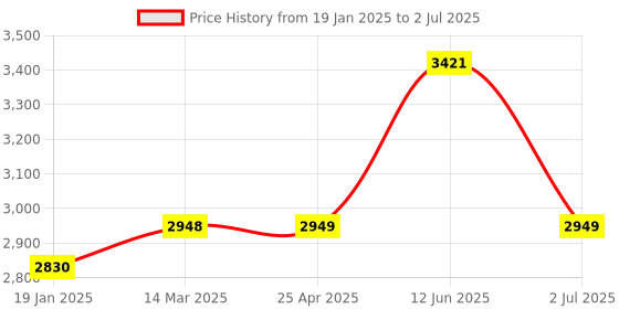 industrybuying.com RS PRO Current Transformer Base Mounted 15 A Input 5 A Output, 1718857 rs pro Price History Graph from 19 Jan 2025 to 2 Jul 2025