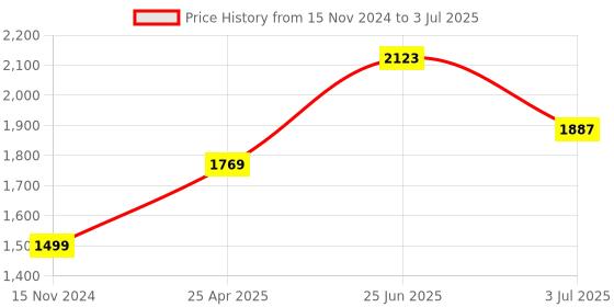 industrybuying.com RS PRO Current Transformer Base Mounted 150 A Input 5 A Output, 1718769 rs pro Price History Graph from 15 Nov 2024 to 3 Jul 2025
