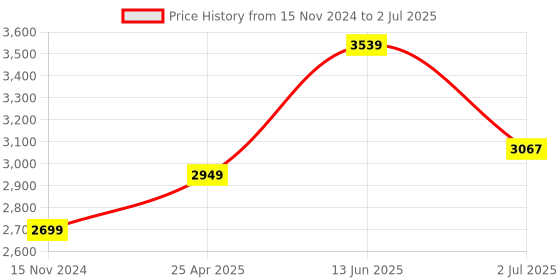 industrybuying.com RS PRO Current Transformer Base Mounted 150 A Input 5 A Output, 1718783 rs pro Price History Graph from 15 Nov 2024 to 2 Jul 2025