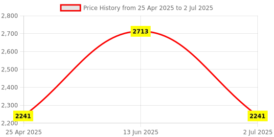 industrybuying.com RS PRO Current Transformer Base Mounted 150 A Input 5 A Output, 1718786 rs pro Price History Graph from 25 Apr 2025 to 2 Jul 2025