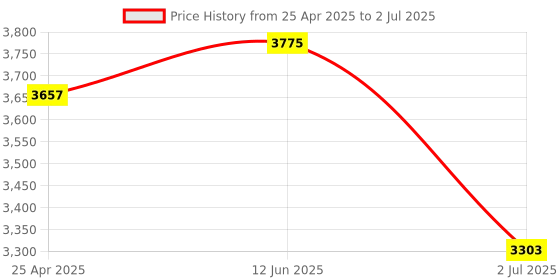 industrybuying.com RS PRO Current Transformer Base Mounted 150 A Input 5 A Output, 1718826 rs pro Price History Graph from 25 Apr 2025 to 2 Jul 2025