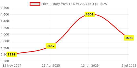 industrybuying.com RS PRO Current Transformer Base Mounted 1500 A Input 5 A Output, 1718810 rs pro Price History Graph from 15 Nov 2024 to 3 Jul 2025