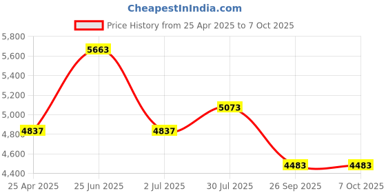 industrybuying.com RS PRO Current Transformer Base Mounted 1500 A Input 5 A Output, 1718815 rs pro Price History Graph from 25 Apr 2025 to 6 Oct 2025