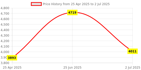 industrybuying.com RS PRO Current Transformer Base Mounted 160 A Input 5 A Output, 1718827 rs pro Price History Graph from 25 Apr 2025 to 2 Jul 2025