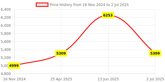 industrybuying.com RS PRO Current Transformer Base Mounted 1600 A Input 5 A Output, 1718816 rs pro Price History Graph from 16 Nov 2024 to 2 Jul 2025