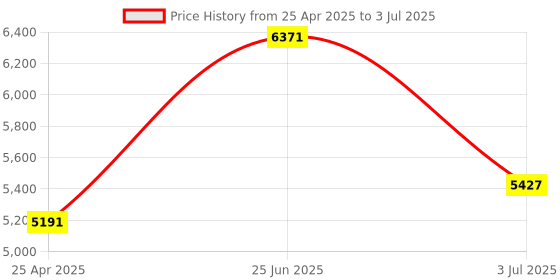 industrybuying.com RS PRO Current Transformer Base Mounted 1600 A Input 5 A Output, 1718820 rs pro Price History Graph from 25 Apr 2025 to 3 Jul 2025
