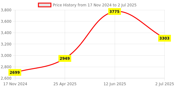 industrybuying.com RS PRO Current Transformer Base Mounted 20 A Input 5 A Output, 1718858 rs pro Price History Graph from 17 Nov 2024 to 2 Jul 2025