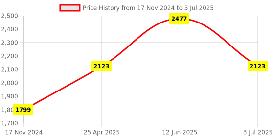 industrybuying.com RS PRO Current Transformer Base Mounted 200 A Input 5 A Output, 1718760 rs pro Price History Graph from 17 Nov 2024 to 3 Jul 2025